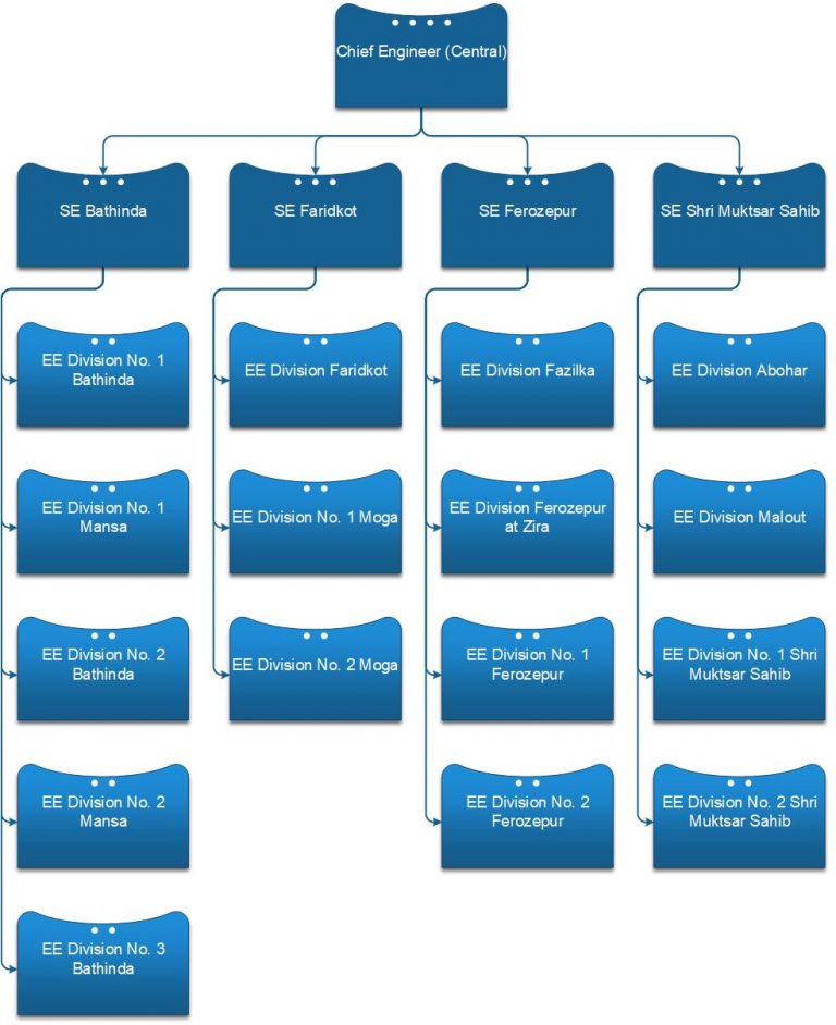 DWSS | Administrative Structure